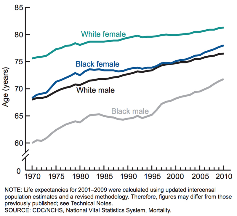 Illustration for article titled Causes of death across all age groups in the United States